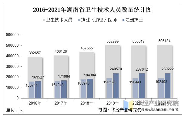2016-2021年湖南省卫生技术人员数量统计图