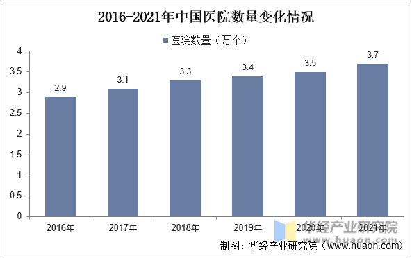 2016-2021年中国医院数量变化情况