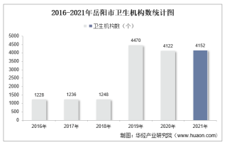 2016-2021年岳阳市卫生机构数及床位数、卫生技术人员人数统计分析
