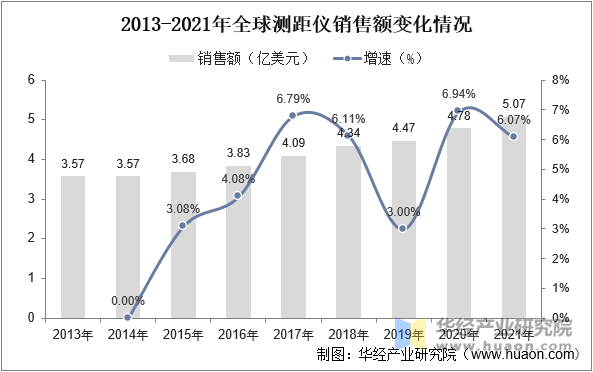 2013-2021年全球测距仪销售额变化情况