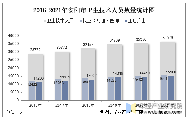 2016-2021年安阳市卫生技术人员数量统计图