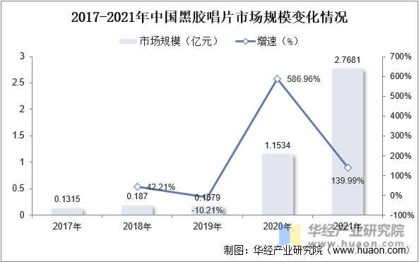 2017-2021年中国黑胶唱片市场规模变化情况