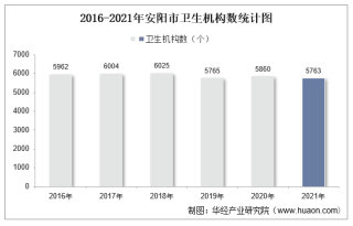 2016-2021年安阳市卫生机构数及床位数、卫生技术人员人数统计分析