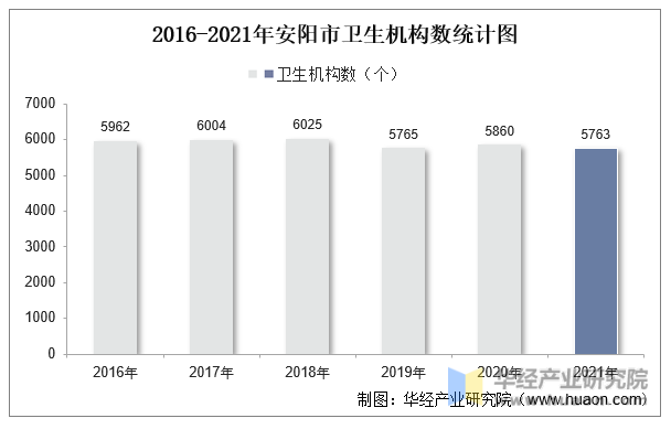 2016-2021年安阳市卫生机构数统计图