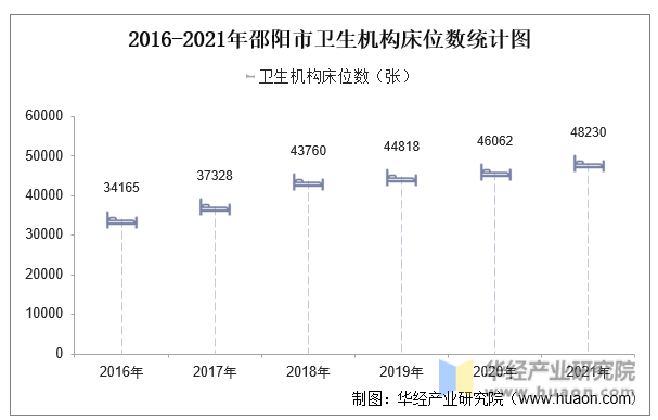 2016-2021年邵阳市卫生机构床位数统计图