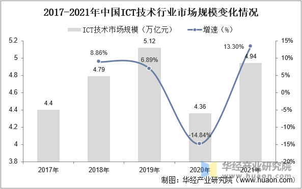2017-2021年中国ICT技术行业市场规模变化情况