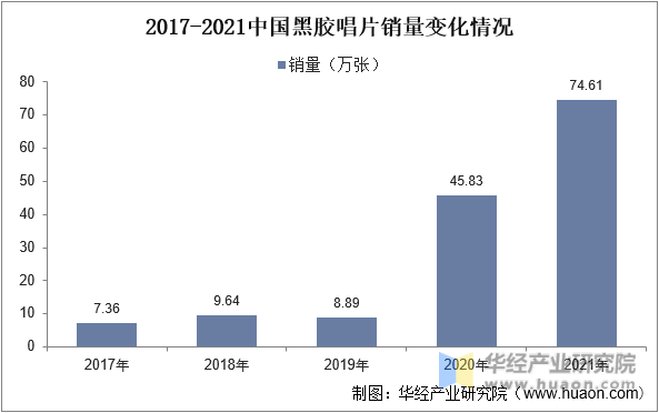 2017-2021年中国黑胶唱片销量变化情况