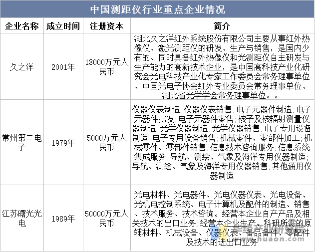 中国测距仪行业重点企业情况