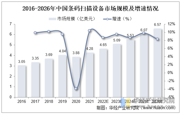 2016-2026年中国条码扫描设备市场规模及增速情况