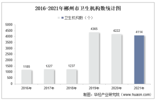 2016-2021年郴州市卫生机构数及床位数、卫生技术人员人数统计分析
