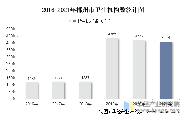 2016-2021年郴州市卫生机构数统计图