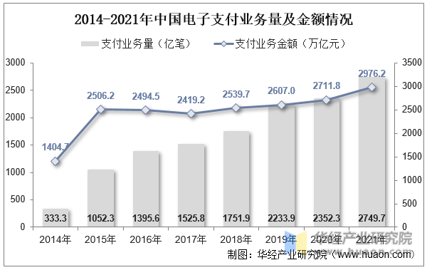 2014-2021年中国电子支付业务量及金额情况