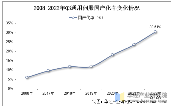2008-2022年Q3通用伺服国产化率变化情况