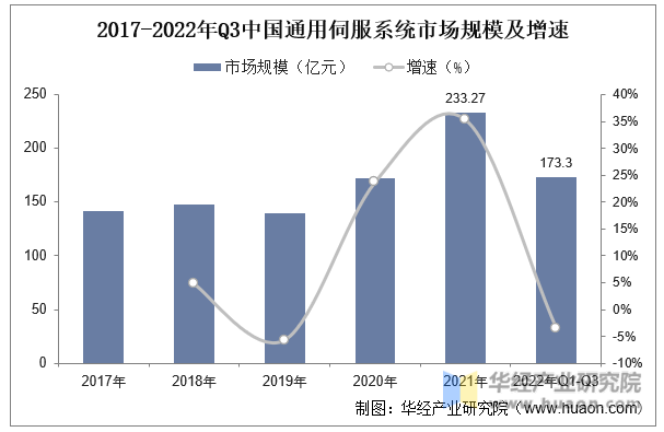 2017-2022年Q3中国通用伺服系统市场规模及增速