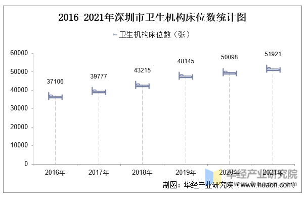 2016-2021年深圳市卫生机构床位数统计图