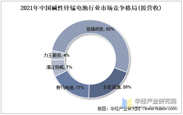 2021年中国碱性锌锰电池行业市场竞争格局(按营收)