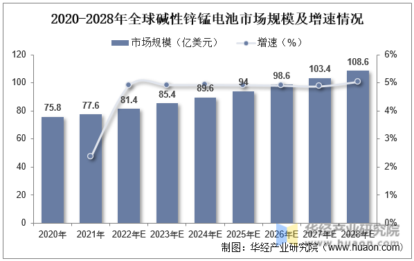 2020-2028年全球碱性锌锰电池市场规模及增速情况