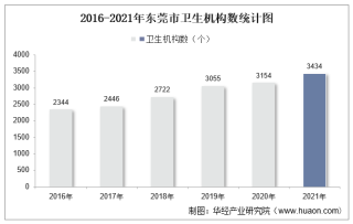 2016-2021年东莞市卫生机构数及床位数、卫生技术人员人数统计分析