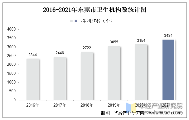 2016-2021年东莞市卫生机构数统计图