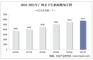 2016-2021年广州市卫生机构数及床位数、卫生技术人员人数统计分析