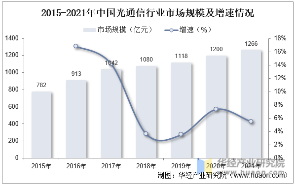 2015-2021年中国光通信行业市场规模及增速情况