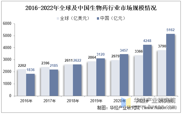 2016-2022年全球及中国生物药行业市场规模情况