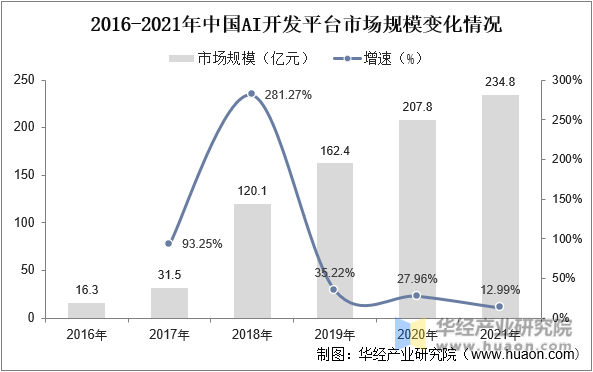 2016-2021年中国AI开发平台市场规模变化情况