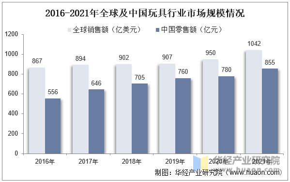 2016-2021年全球及中国玩具行业市场规模情况