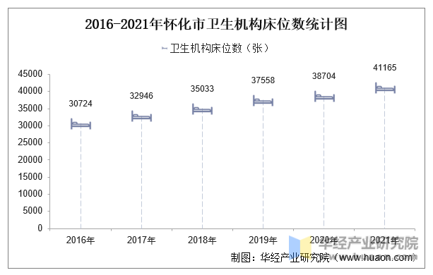2016-2021年怀化市卫生机构床位数统计图