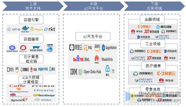 中国AI开发平台产业链示意图