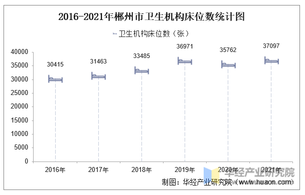 2016-2021年郴州市卫生机构床位数统计图