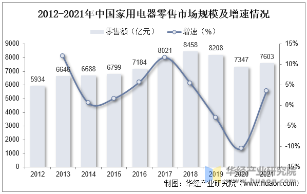 2012-2021年中国家用电器零售市场规模及增速情况