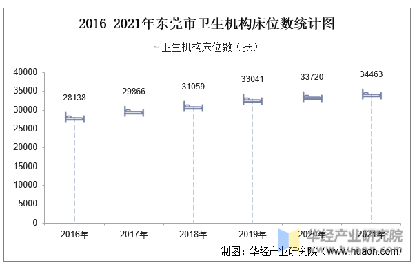 2016-2021年东莞市卫生机构床位数统计图