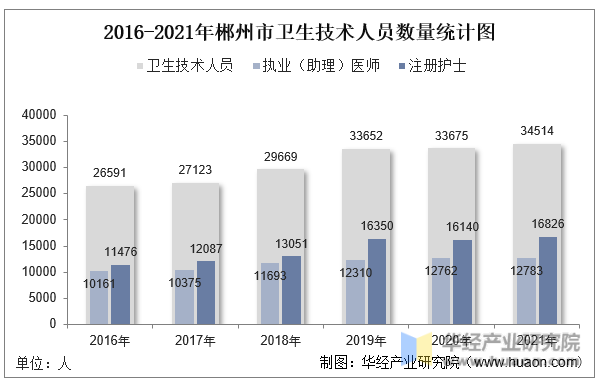 2016-2021年郴州市卫生技术人员数量统计图