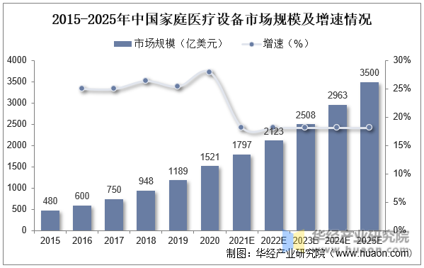 2015-2025年中国家庭医疗设备市场规模及增速情况