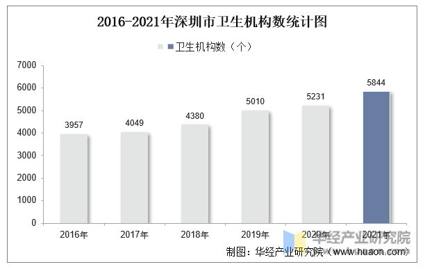 2016-2021年深圳市卫生机构数统计图