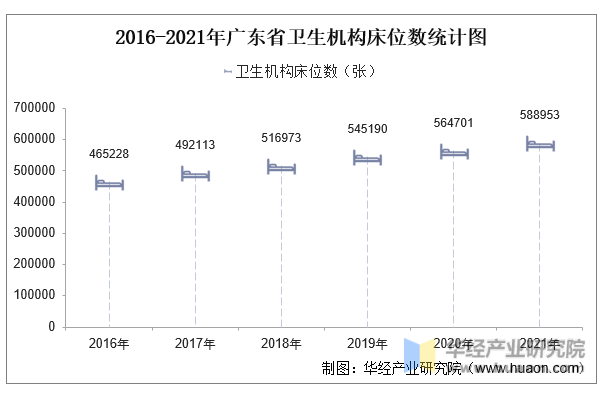 2016-2021年广东省卫生机构床位数统计图
