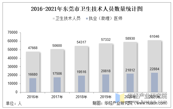 2016-2021年东莞市卫生技术人员数量统计图
