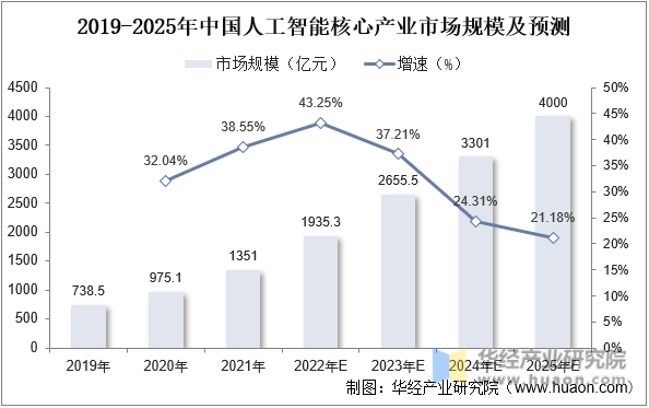 2019-2025年中国人工智能核心产业市场规模及预测