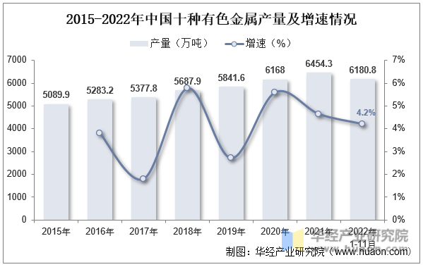 2015-2022年中国十种有色金属产量及增速情况