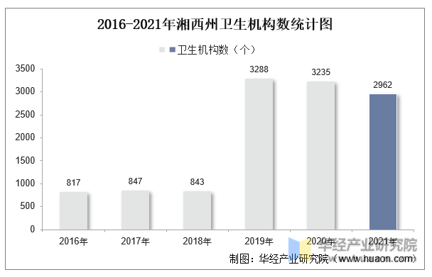 2016-2021年湘西州卫生机构数统计图