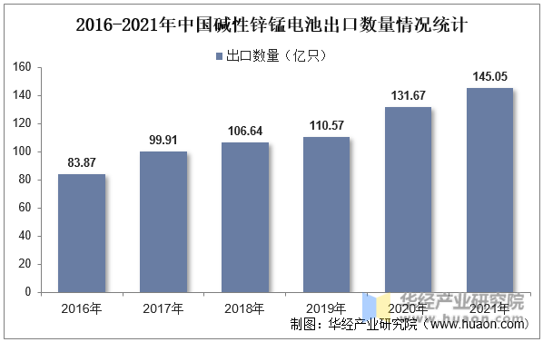 2016-2021年中国碱性锌锰电池出口数量情况统计