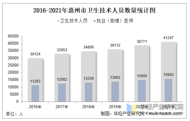 2016-2021年惠州市卫生技术人员数量统计图