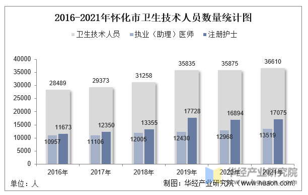 2016-2021年怀化市卫生技术人员数量统计图