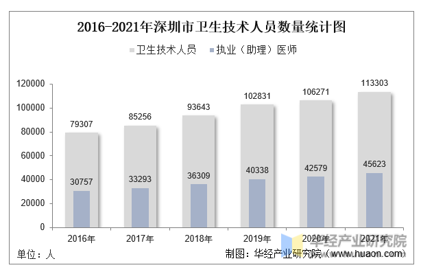 2016-2021年深圳市卫生技术人员数量统计图