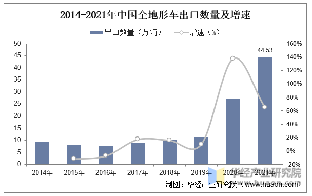 2014-2021年中国全地形车出口数量及增速