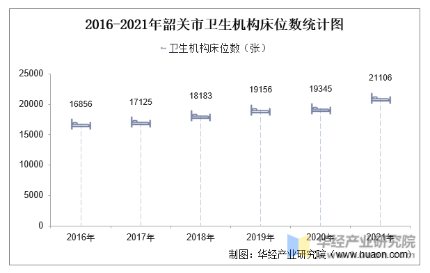 2016-2021年韶关市卫生机构床位数统计图