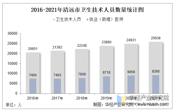 2016-2021年清远市卫生技术人员数量统计图