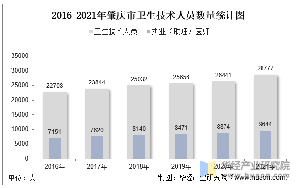 2016-2021年肇庆市卫生技术人员数量统计图