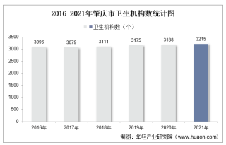 2016-2021年肇庆市卫生机构数及床位数、卫生技术人员人数统计分析
